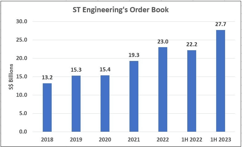 st engineering ste orderbook