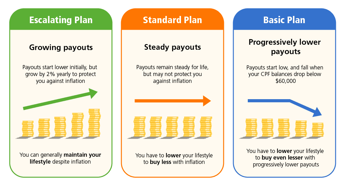 cpf life standard plan vs basic plan vs escalating plan
