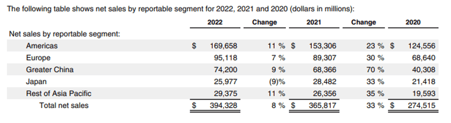 apple revenue breakdown 2023