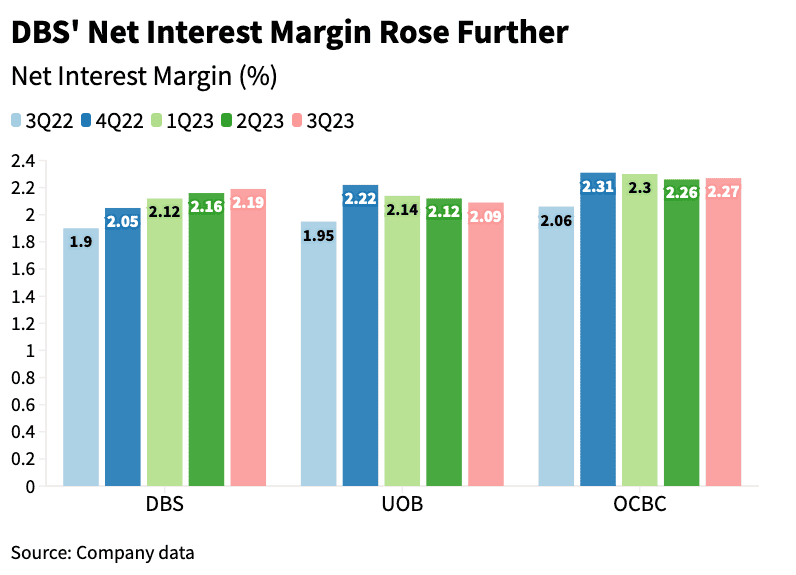 dbs uob ocbc net interest margin nov 2023