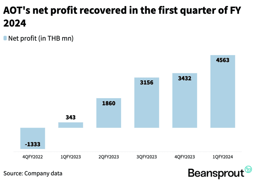 aot net profit recovered Q12024