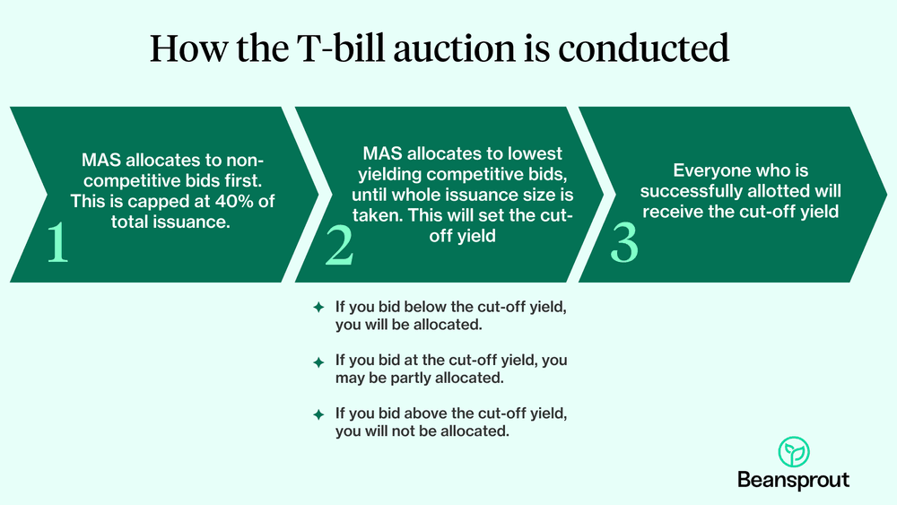 large_T_bill_auction_Singapore_competitive_60e8f45fab.png