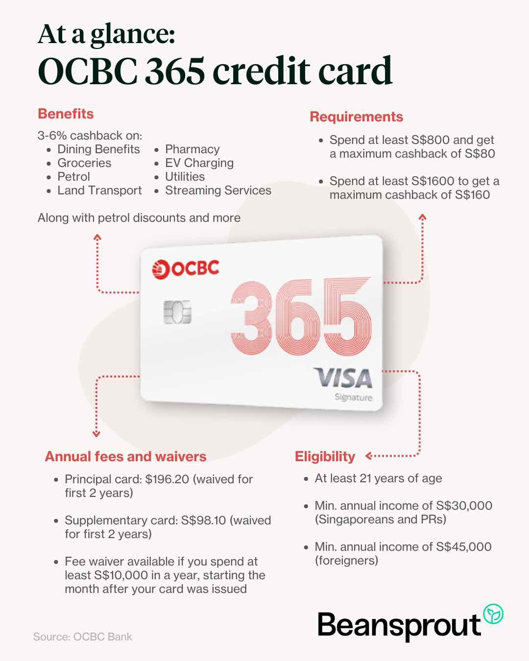 ocbc 365 credit card benefits eligibility annual fees.jpg