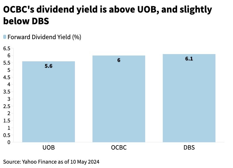 ocbc vs dbs vs uob dividend yield may 2024.jpg