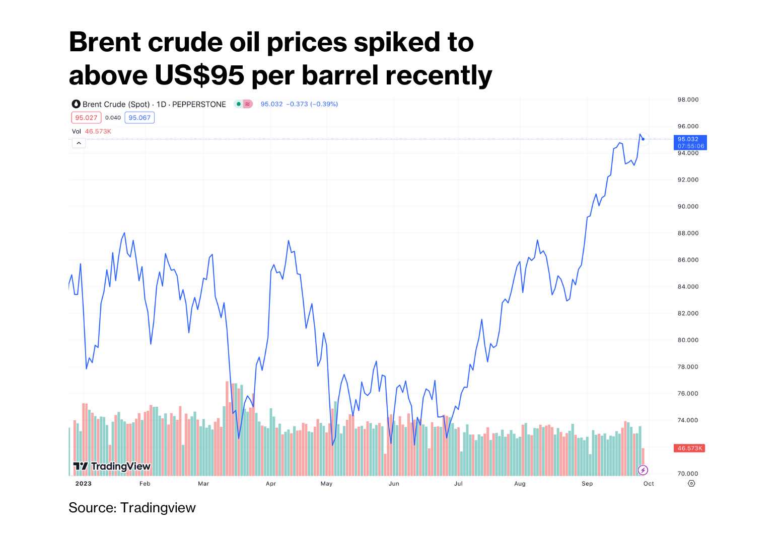 oil price hit 1-year high sep 2023