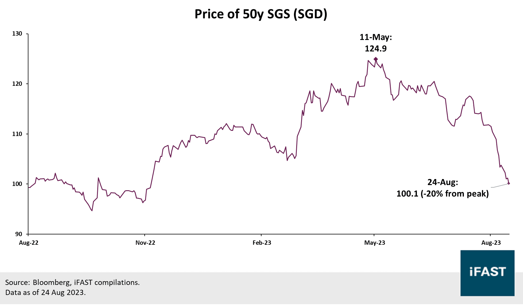 price on 50 year green sgs bond