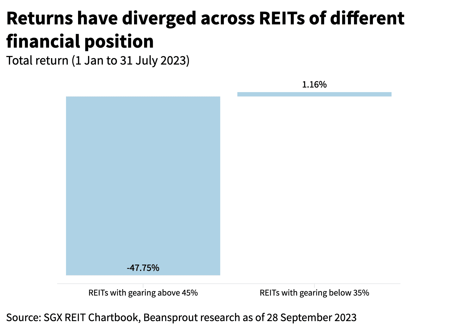 reits share price financial position
