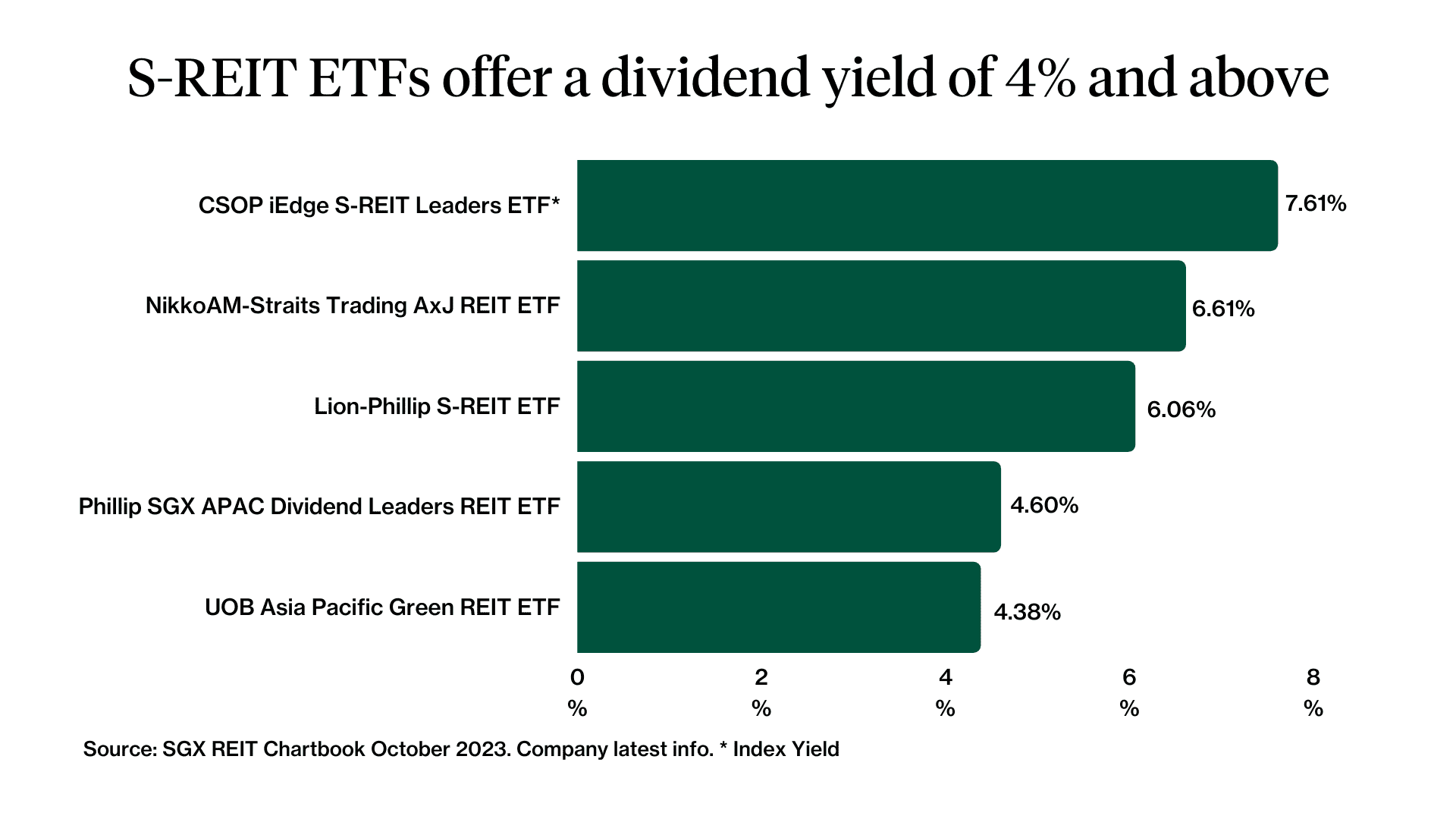singapore reit etf dividend yield 2023
