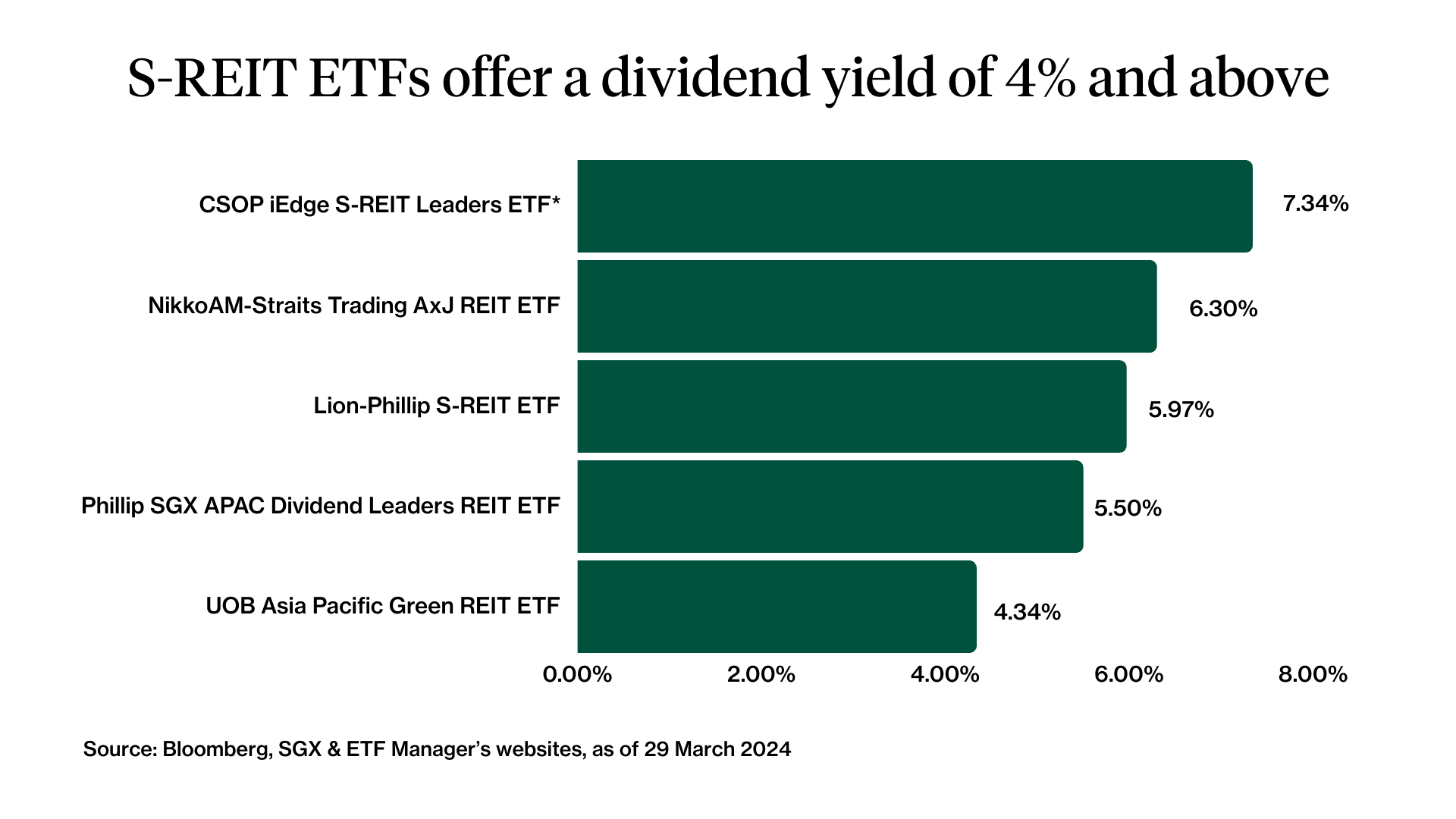 singapore reit etf dividend yield may 2024