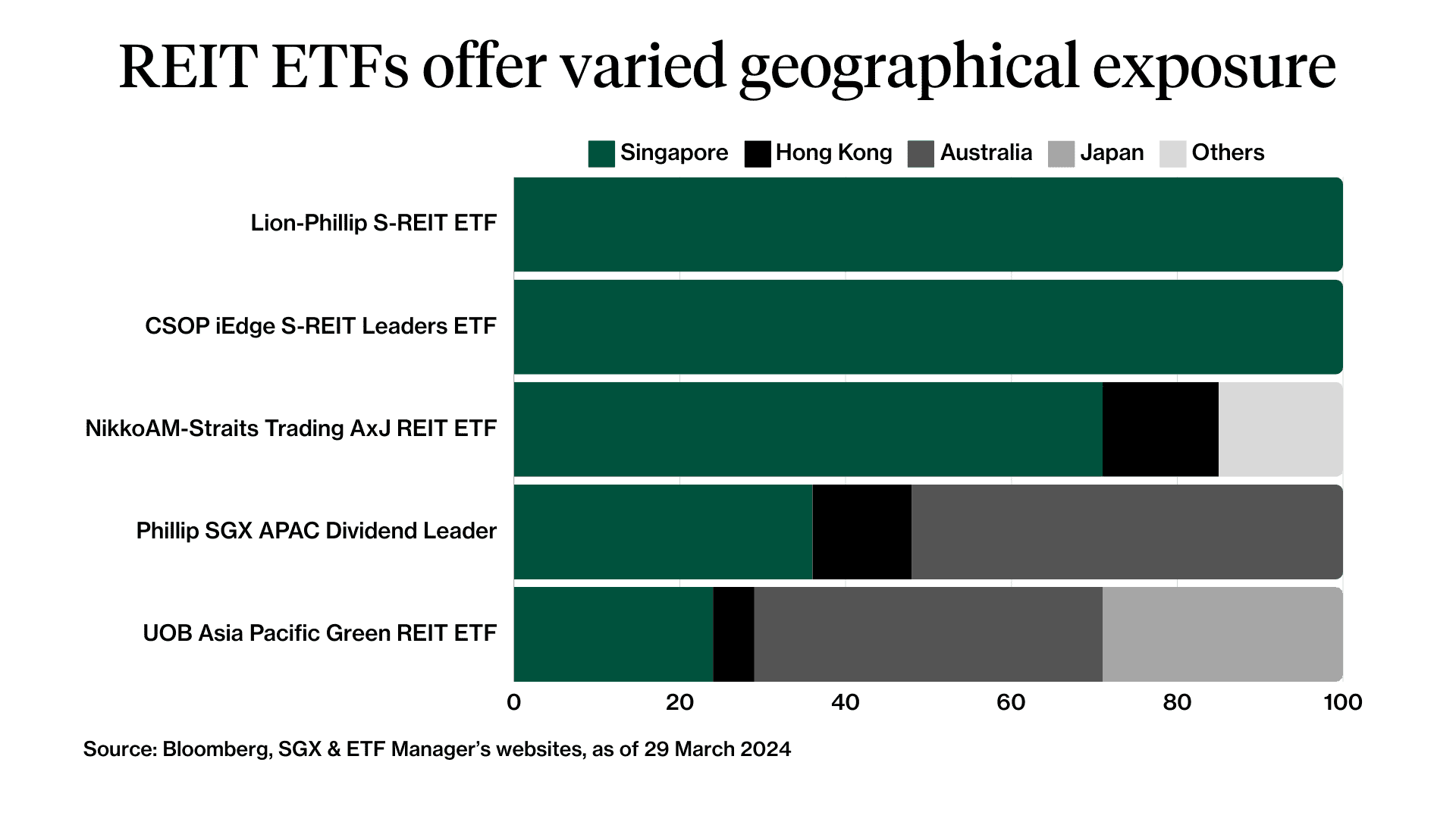 singapore reit etf geographical exposure may 2024