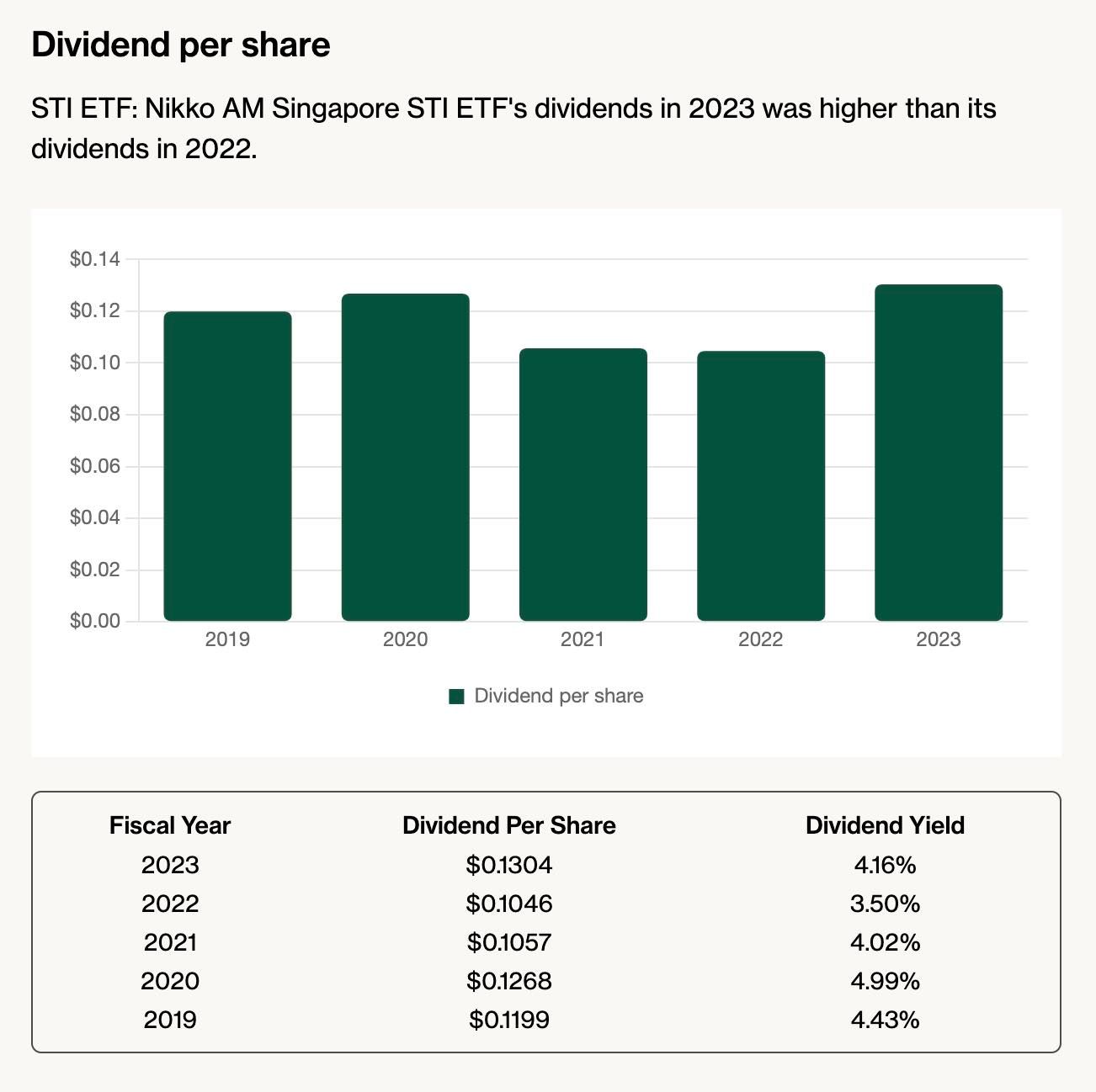 singapore sti dividend yield april 2024