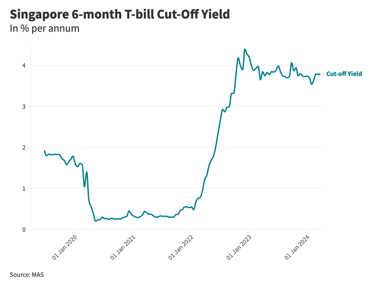 singapore t-bill yield april 2024