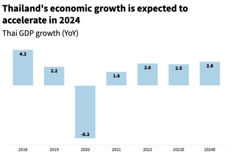 thailand economic growth expected to grow 2024