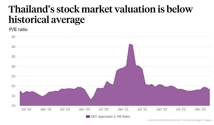 thailand stock market valuation below historical average