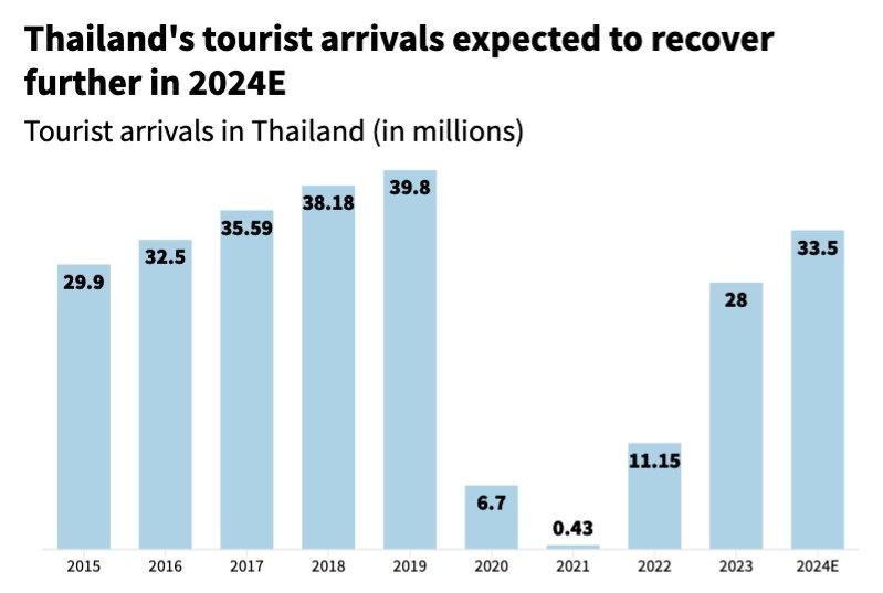 thailand tourism to recover in 2024