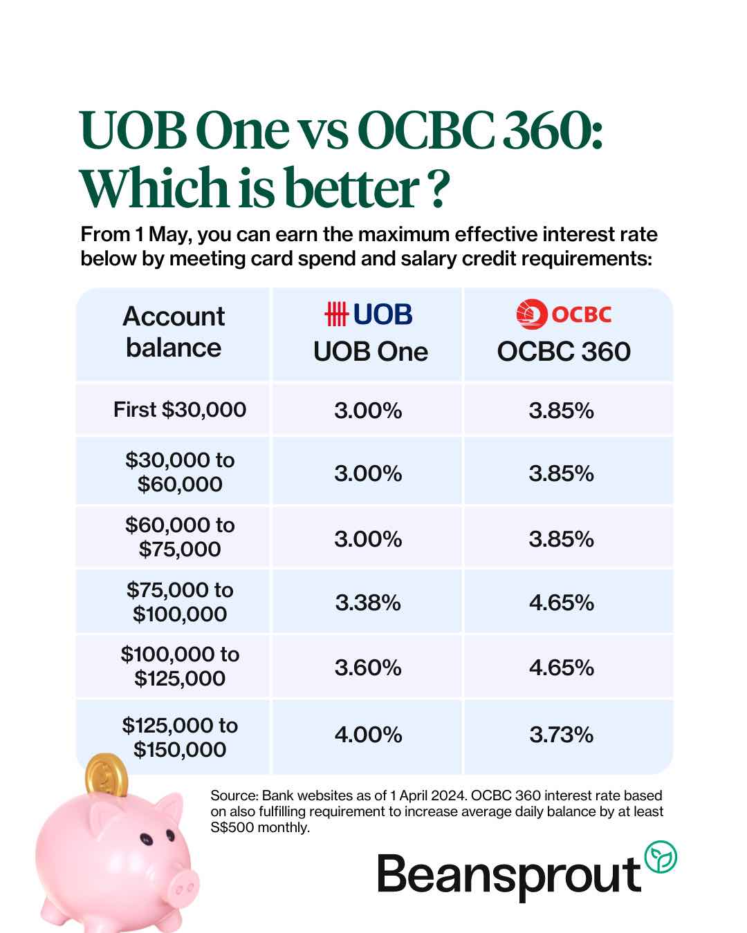 uob one account vs ocbc 360