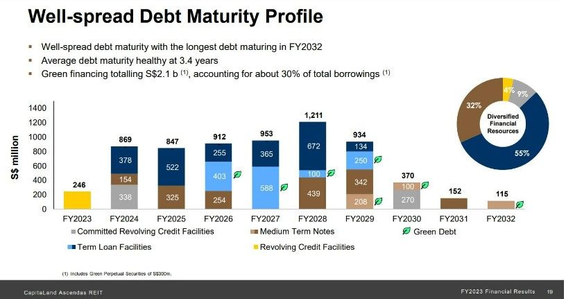 well-spread debt maturity profile