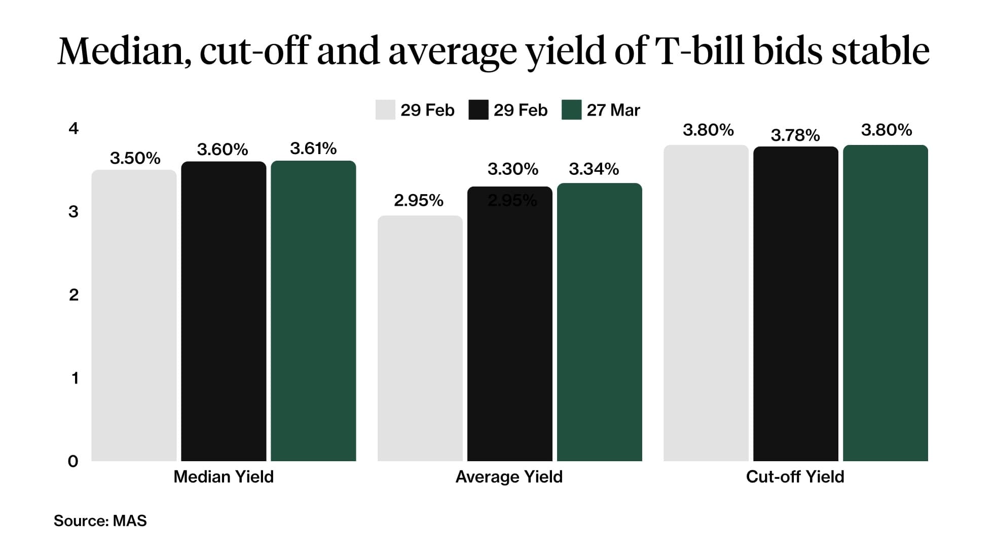 yield results t-bill 27 march